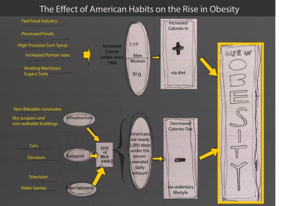 The Small American Habits that Lead to Obesity